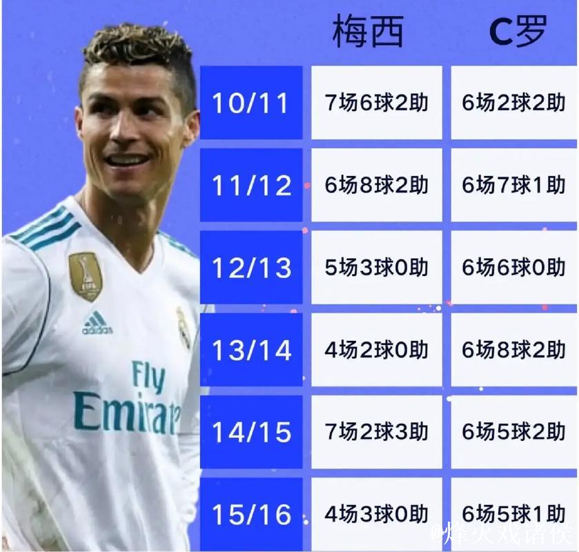 欧冠改制后戴帽次数排行:梅西、C罗并列第1,共8次进入前十 欧冠改制后戴帽次数排行:梅西、C罗并列第1,共8次进入前十